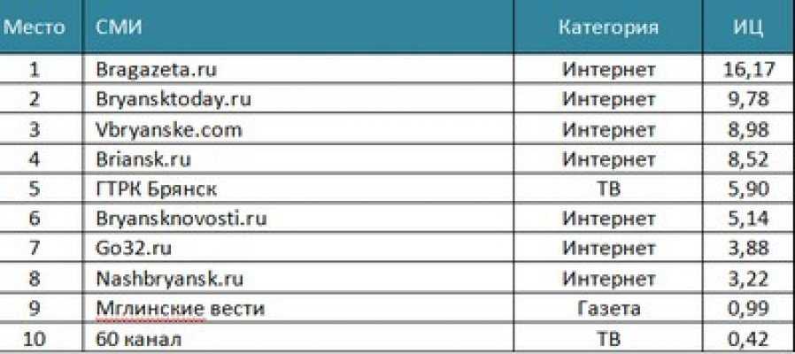Интернет радиостанции список. Радиостанции Астрахани. Рейтинг радиостанций Астрахань. Радиостанции Астрахани частоты список. Список радиостанций Москвы.