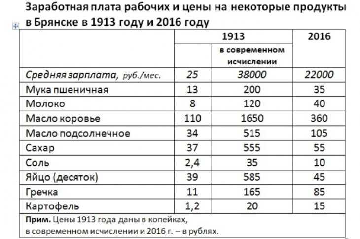 Зарплата рабочего в россии. Заработная плата в России в 1913 году. Зарплата рабочего в 1913 году в России. Средняя зарплата рабочего в России в 1913 году. Зарплата рабочего в Российской империи в 1913 году.