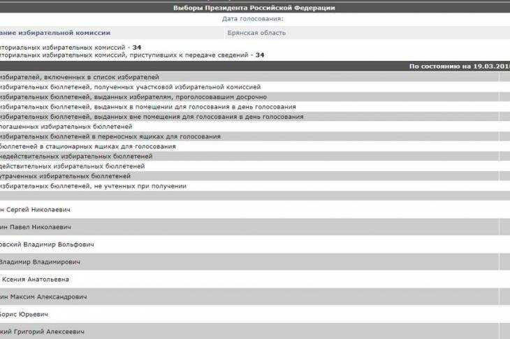 Окончательные результаты выборов президента россии. Число избирательных бюллетеней не учтенных при получении.