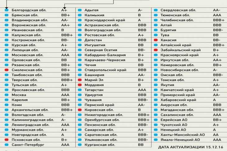 Номера субъектов россии