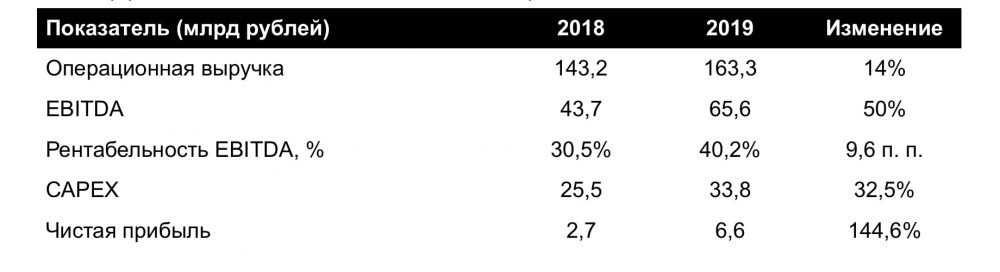 Tele2 подвела итоги 2019 года: чистая прибыль выросла на 145%