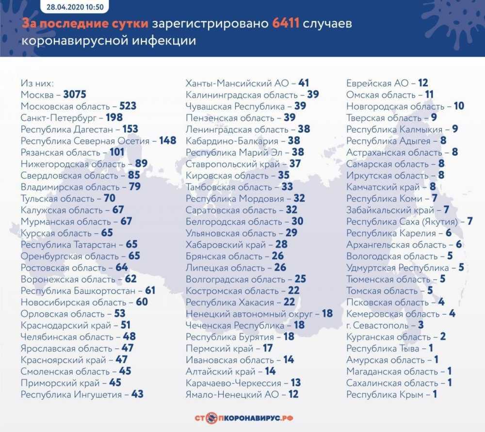 Стали известны новые цифры зараженных COVID-19 в России