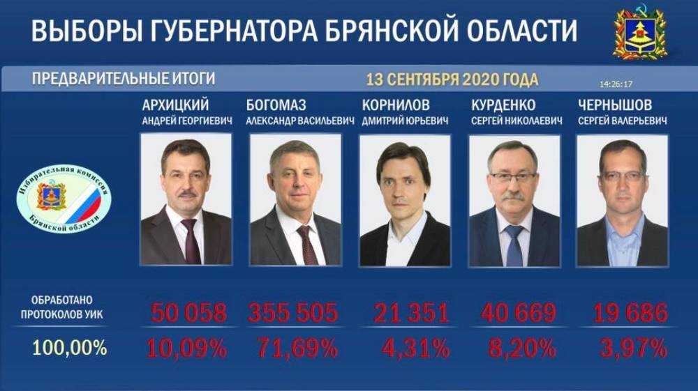 Определены результаты выборов Губернатора Брянской области