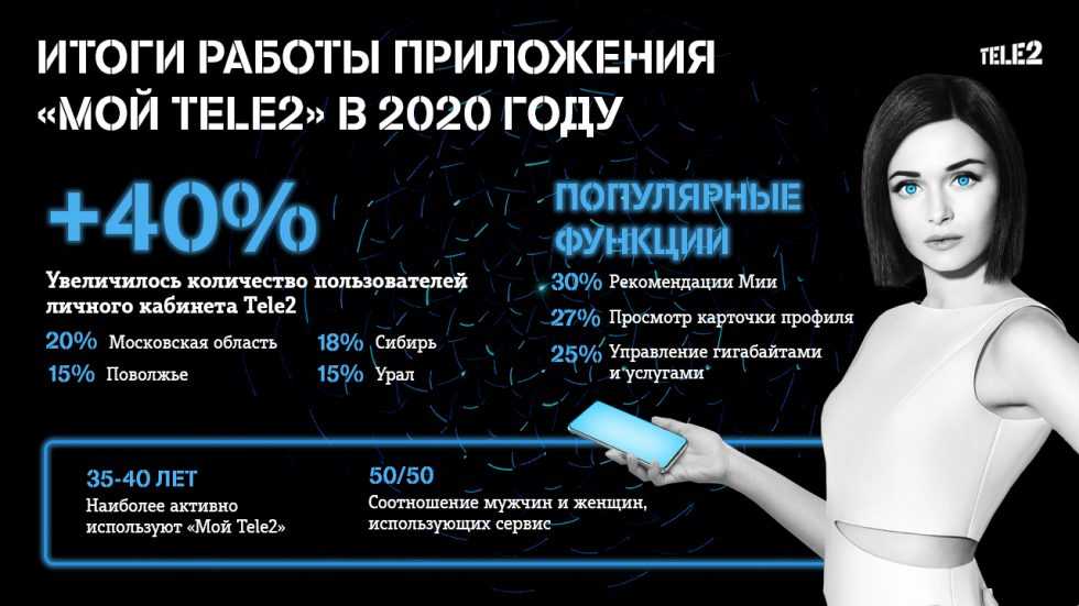 Число брянских пользователей личного кабинета Tele2 увеличилось на 60%