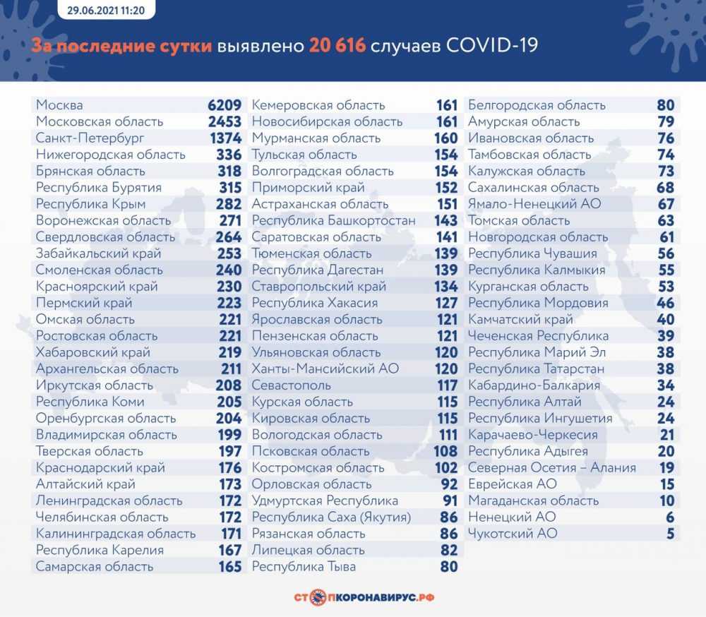 Брянская область вышла на 5 место в России по суточному числу заражений COVID-19