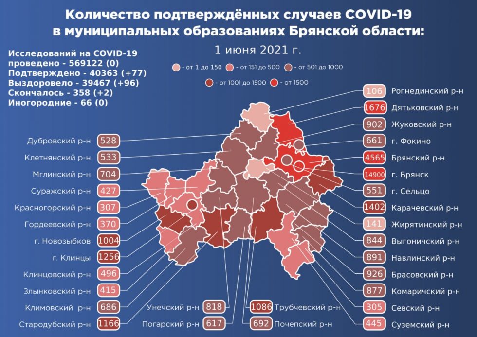 С 1 июня в Брянской области заразились коронавирусом почти 12 тысяч человек