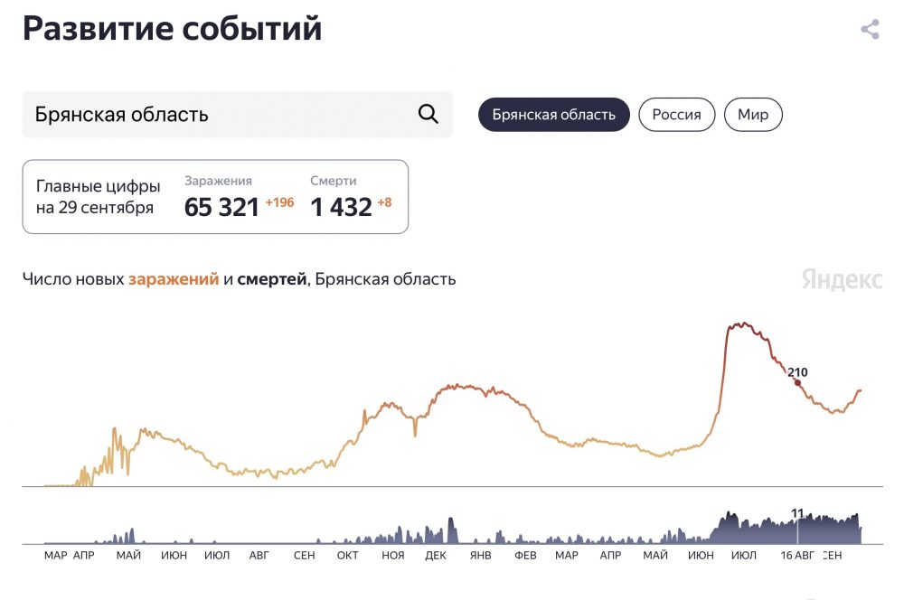 Суточное число заболевших коронавирусом в Брянской области превысило 200