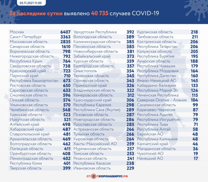Брянская область вошла в ТОП-20 регионов по суточной заболеваемости коронавирусом