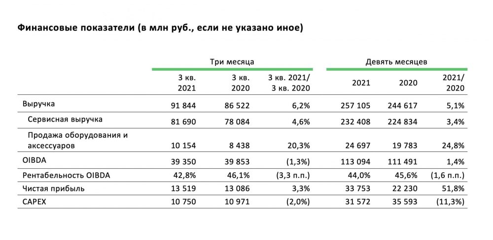 Выручка МегаФона в третьем квартале текущего года выросла до 91,8 млрд рублей