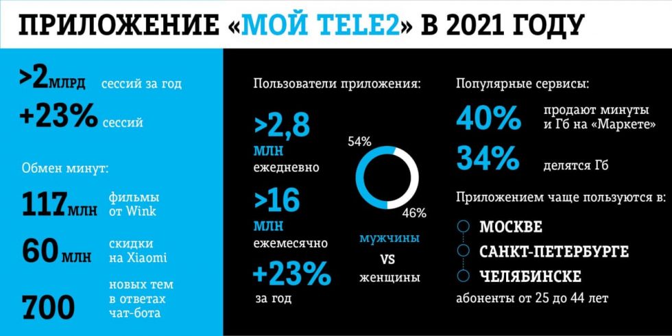Клиенты Tele2 воспользовались операторским приложением 2 млрд раз в 2021 году
