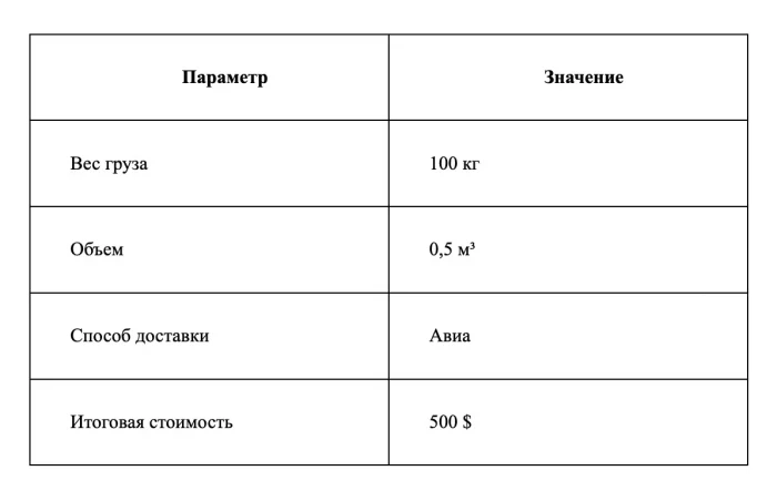 Доставка из Китая: 5 простых шагов, которые вы обязаны знать
