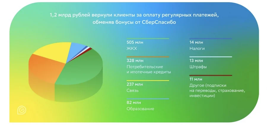 Клиенты Сбера в 2023 году компенсировали бонусами 1,2 млрд рублей на ЖКХ, кредитах и налогах