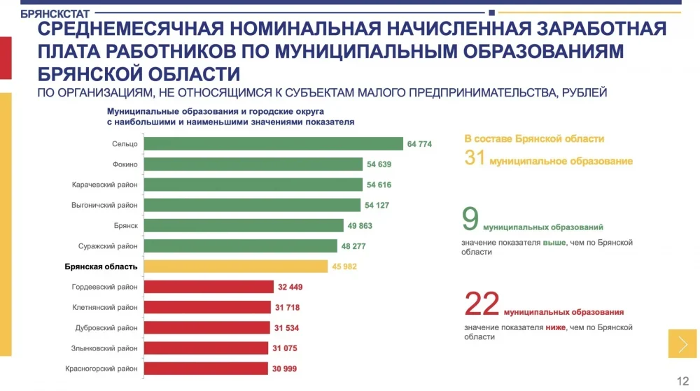 Среднемесячная начисленная зарплата в Сельцо Брянской области составила 64 774 рубля
