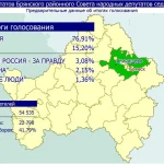 Избирком Брянской области опубликовал предварительные результаты двухдневных выборов