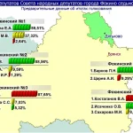 Избирком Брянской области опубликовал предварительные результаты двухдневных выборов