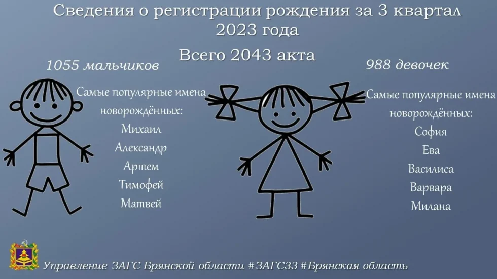 Михаил и Софья стали самыми популярными именами новорожденных в Брянской области 