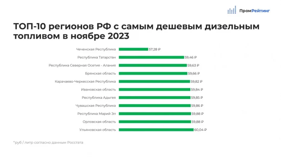 Брянская область оказалась на четвертом месте в России по ценам на топливо