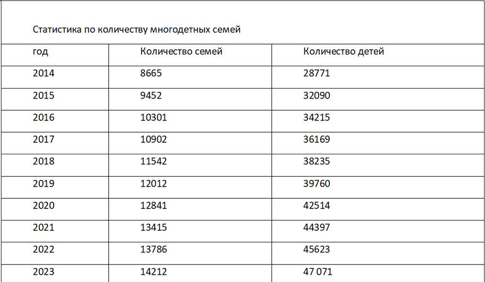 В Брянской области значительно выросло число детей в многодетных семьях
