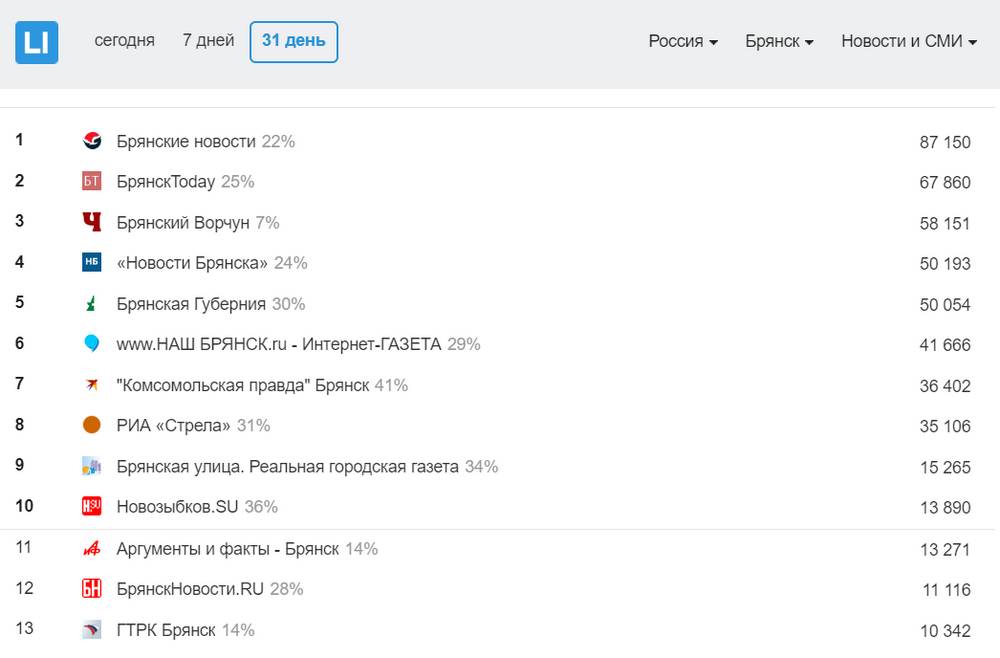 «Брянские новости» признаны самым цитируемым областным изданием года