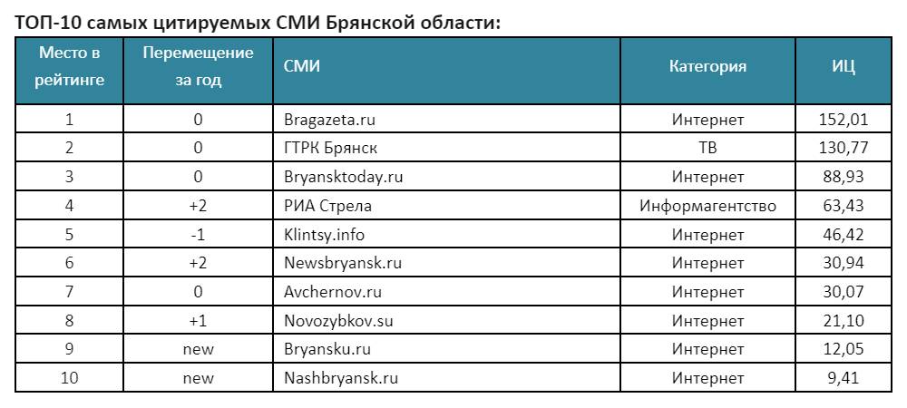 «Брянские новости» признаны самым цитируемым областным изданием года