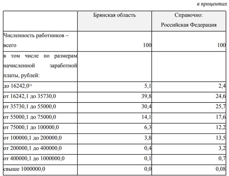 Брянскстат разъяснил главный вопрос о заработной плате