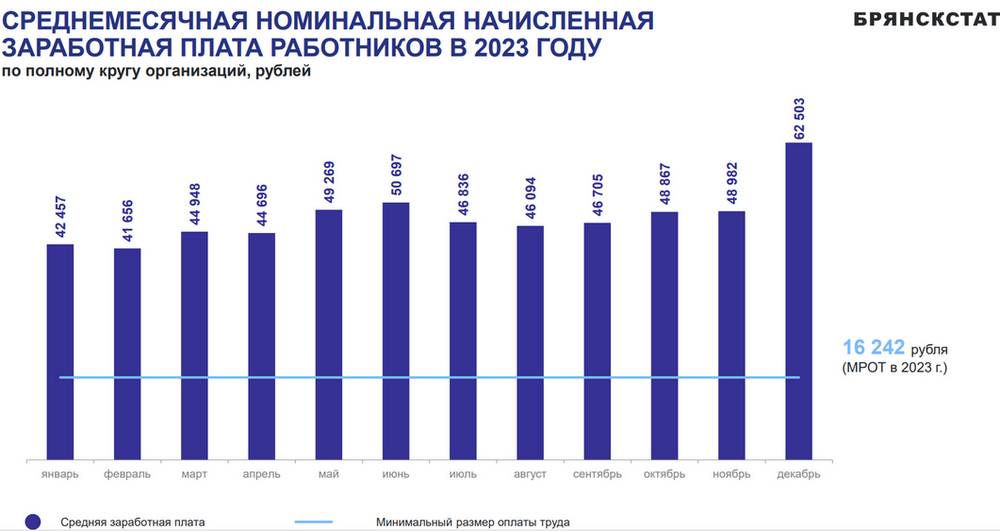 В Брянской области средняя зарплата в декабре 2023 года составила 62 503 рубля