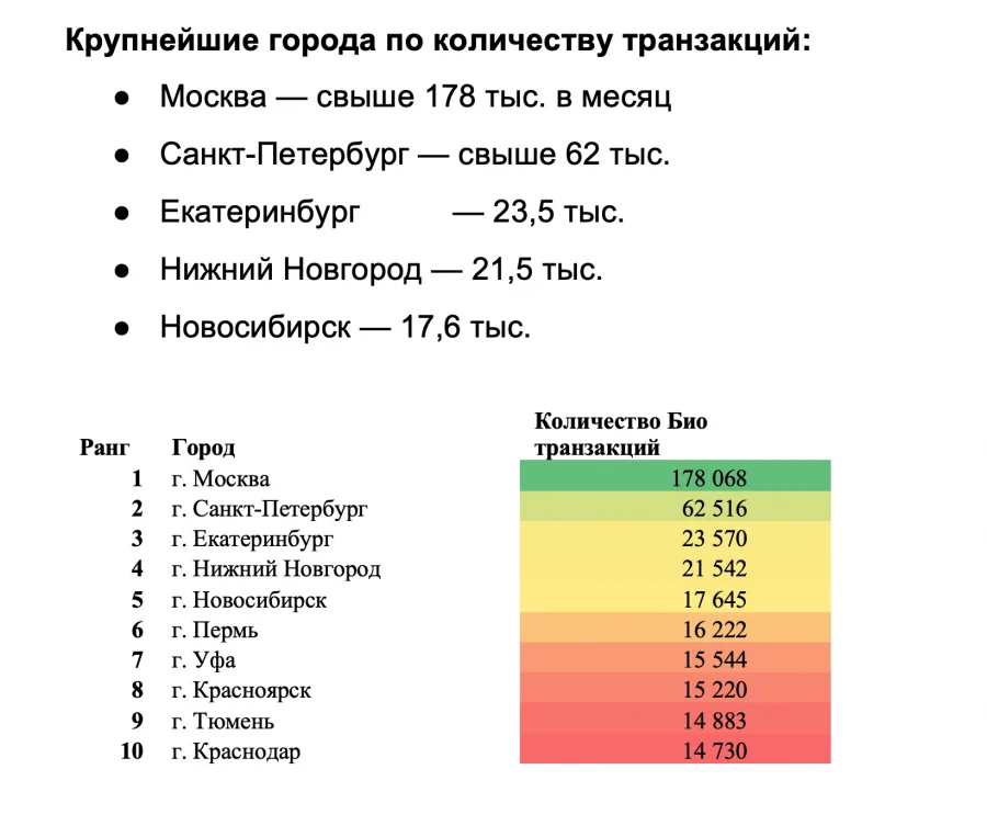 Россияне заплатили с помощью биометрии более 5 млн раз с начала года