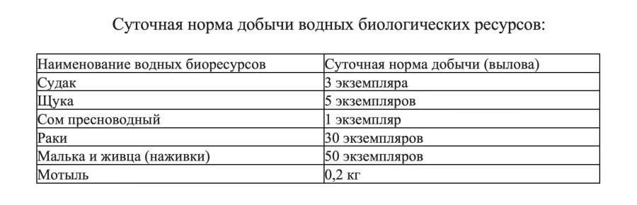 Брянским рыбакам напомнили о сезонных ограничениях на ловлю