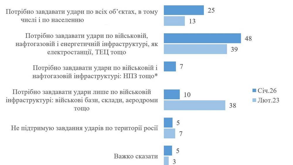 На Украине «мирные жители» потребовали ударов по Брянску и другим городам