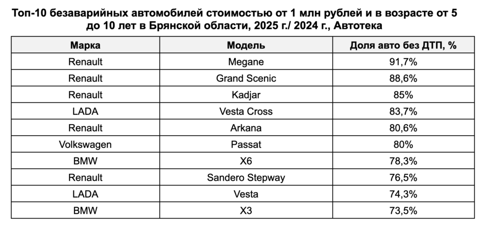 Какие автомобили с пробегом в возрасте 5–10 лет реже всего попадают в ДТП в Брянской области: статистика Автотеки