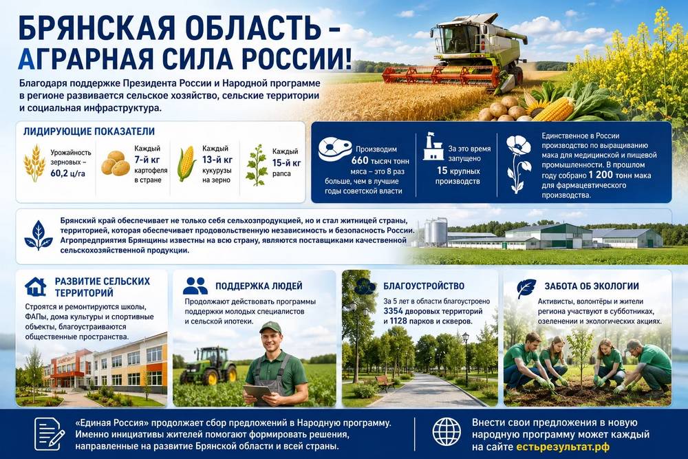 Брянская область уверенно сохраняет статус одного из ключевых аграрных регионов страны