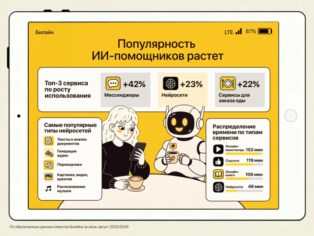 Клиенты Билайна стали проводить в нейросетях на 23% больше времени